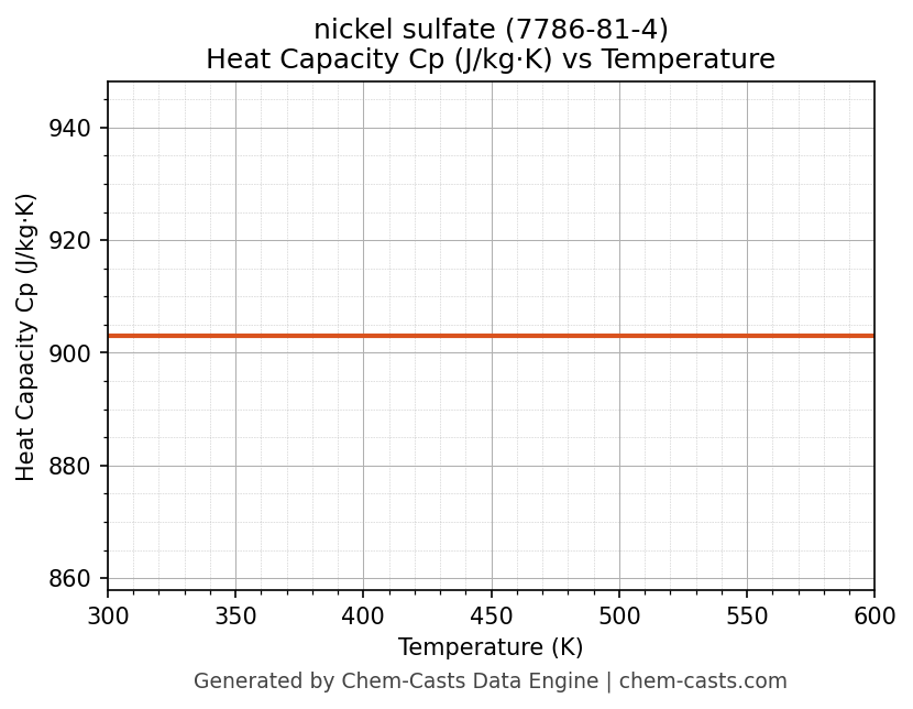 Heat Capacity (Cp) vs Temperature chart for nickel sulfate (CAS 7786-81-4)