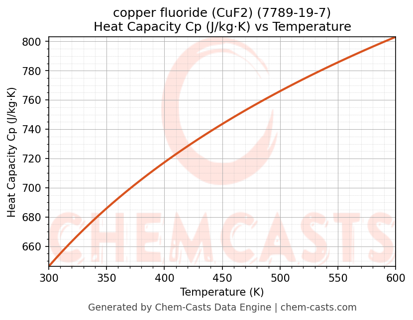 Heat Capacity (Cp) vs Temperature chart for copper fluoride (CuF2) (CAS 7789-19-7)