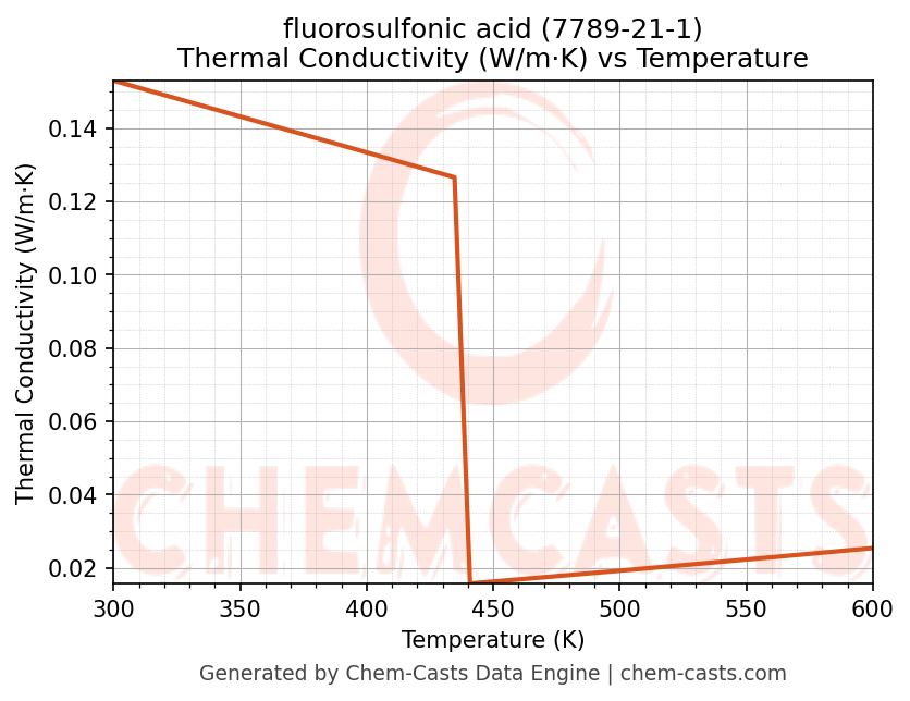 Thermal Conductivity vs Temperature chart for fluorosulfonic acid (CAS 7789-21-1)