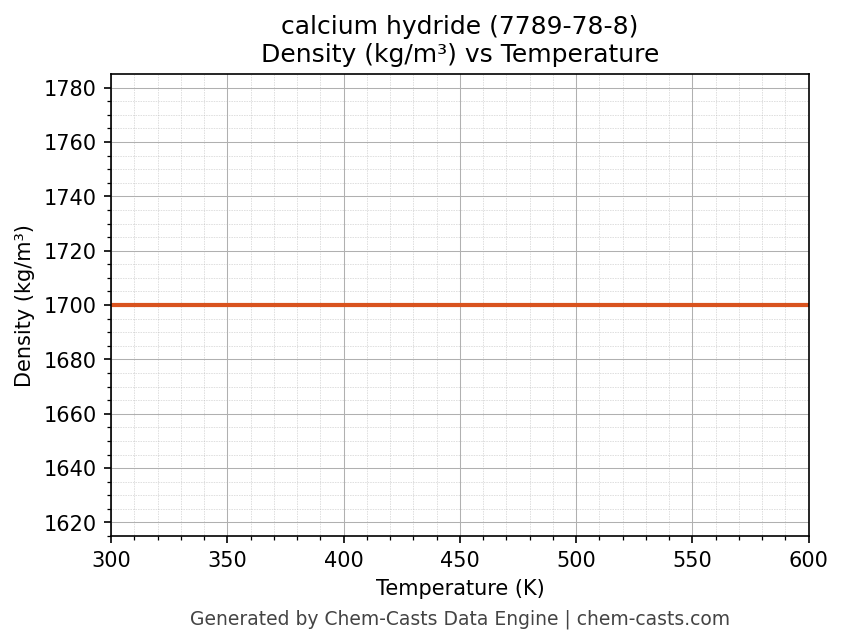 Density vs Temperature chart for calcium hydride (CAS 7789-78-8)