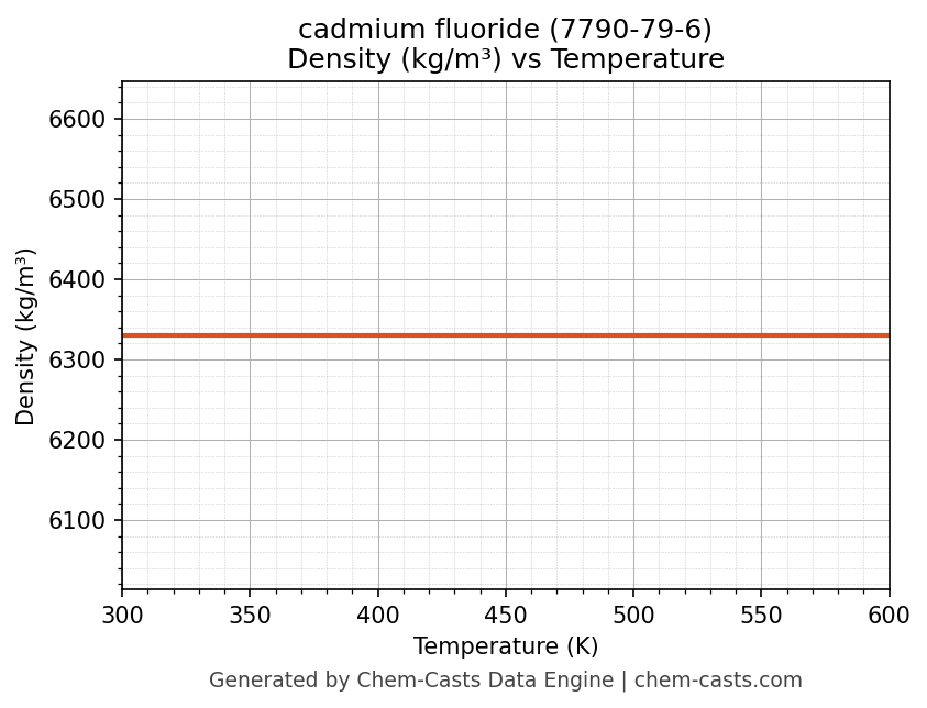 Density vs Temperature chart for cadmium fluoride (CAS 7790-79-6)
