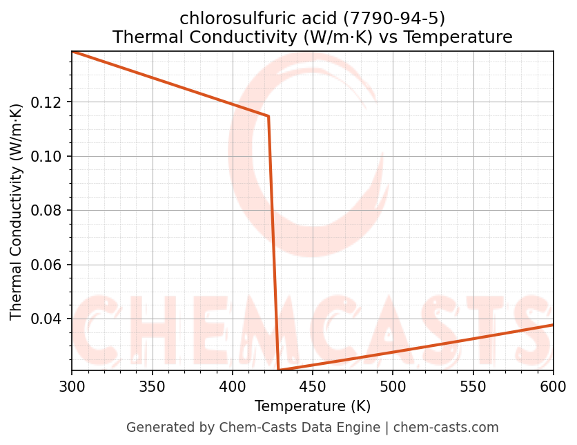 Thermal Conductivity vs Temperature chart for chlorosulfuric acid (CAS 7790-94-5)