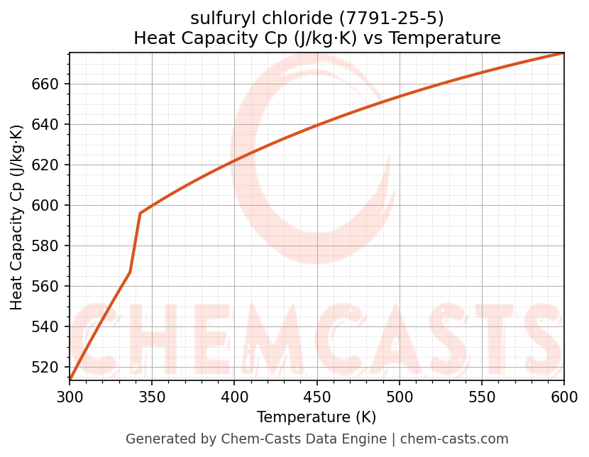 Heat Capacity (Cp) vs Temperature chart for sulfuryl chloride (CAS 7791-25-5)