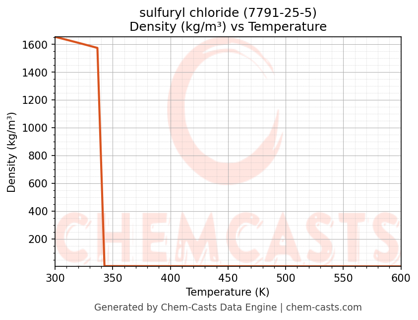 Density vs Temperature chart for sulfuryl chloride (CAS 7791-25-5)