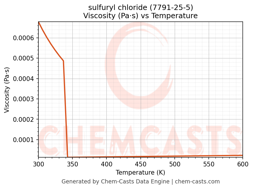 Viscosity vs Temperature chart for sulfuryl chloride (CAS 7791-25-5)