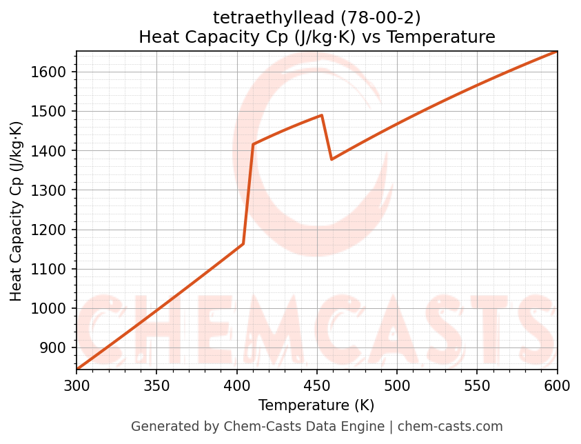 Heat Capacity (Cp) vs Temperature chart for tetraethyllead (CAS 78-00-2)