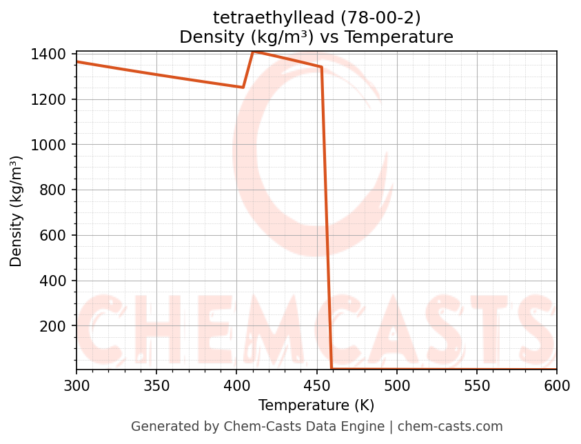 Density vs Temperature chart for tetraethyllead (CAS 78-00-2)