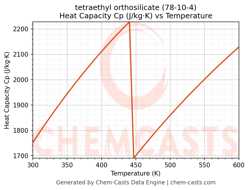 Heat Capacity (Cp) vs Temperature chart for tetraethyl orthosilicate (CAS 78-10-4)