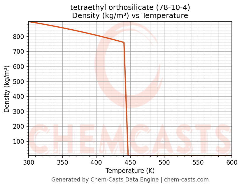 Density vs Temperature chart for tetraethyl orthosilicate (CAS 78-10-4)
