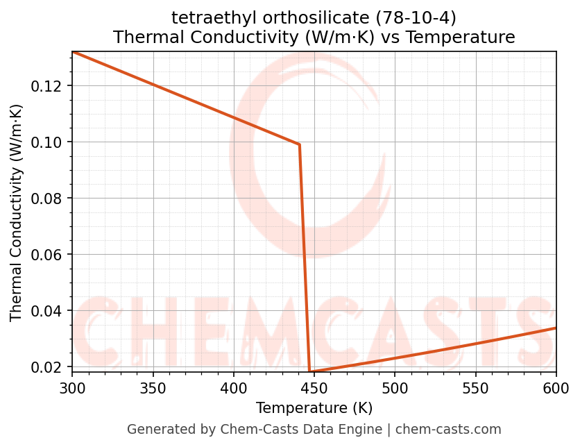 Thermal Conductivity vs Temperature chart for tetraethyl orthosilicate (CAS 78-10-4)
