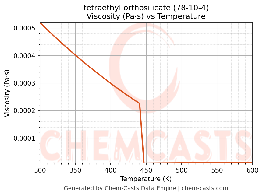 Viscosity vs Temperature chart for tetraethyl orthosilicate (CAS 78-10-4)