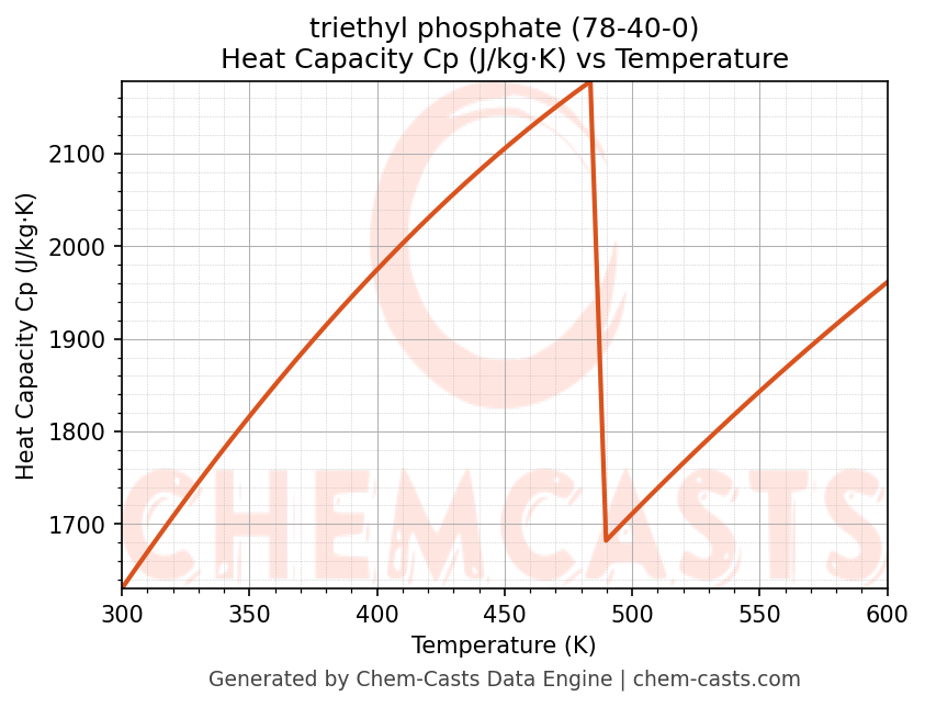 Heat Capacity (Cp) vs Temperature chart for triethyl phosphate (CAS 78-40-0)
