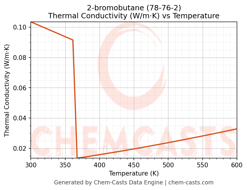Thermal Conductivity vs Temperature chart for 2-bromobutane (CAS 78-76-2)