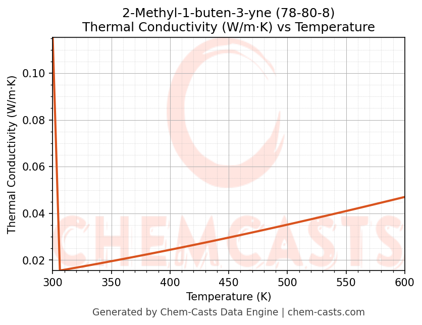 Thermal Conductivity vs Temperature chart for 2-Methyl-1-buten-3-yne (CAS 78-80-8)