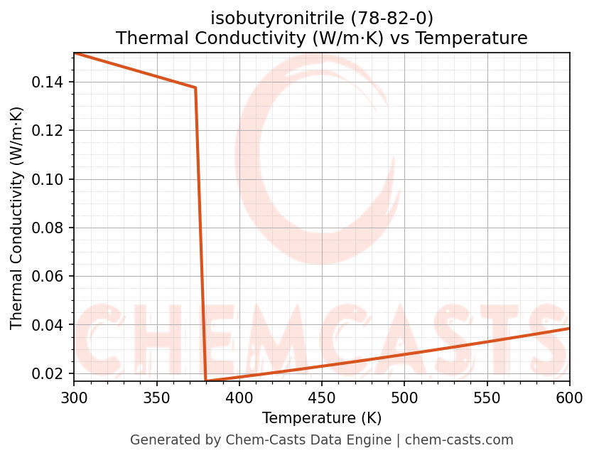 Thermal Conductivity vs Temperature chart for isobutyronitrile (CAS 78-82-0)