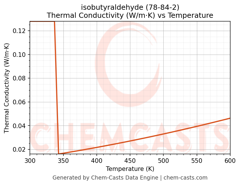 Thermal Conductivity vs Temperature chart for isobutyraldehyde (CAS 78-84-2)