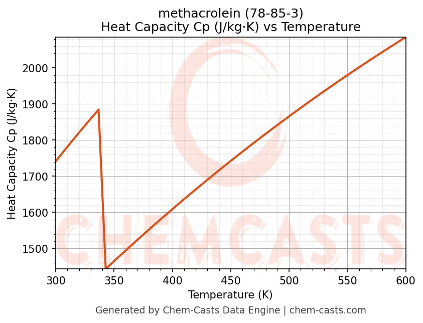 Heat Capacity (Cp) vs Temperature chart for methacrolein (CAS 78-85-3)