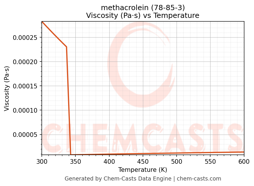 Viscosity vs Temperature chart for methacrolein (CAS 78-85-3)