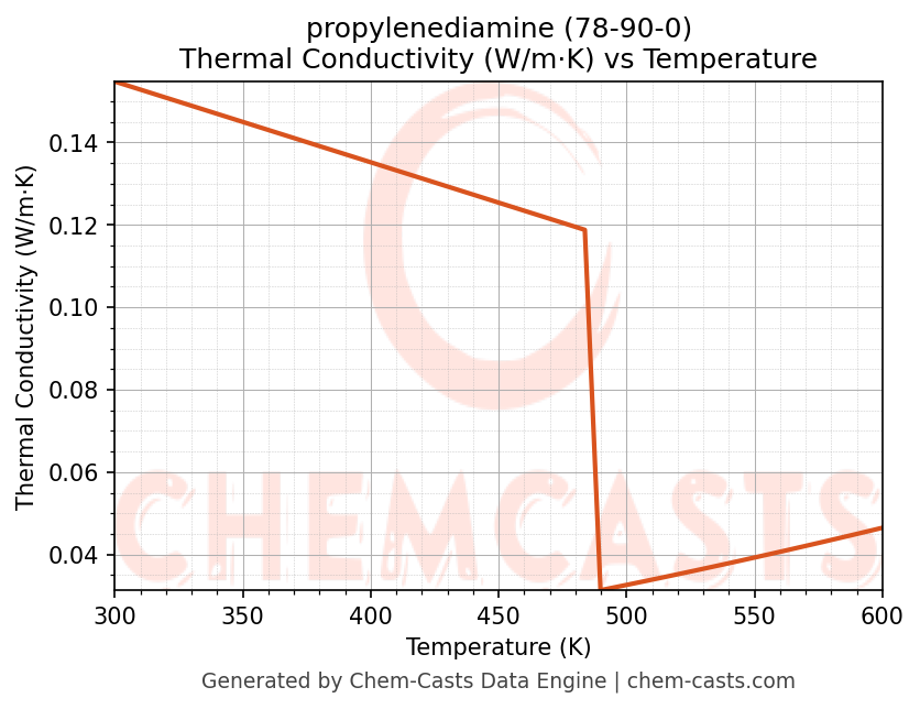 Thermal Conductivity vs Temperature chart for propylenediamine (CAS 78-90-0)