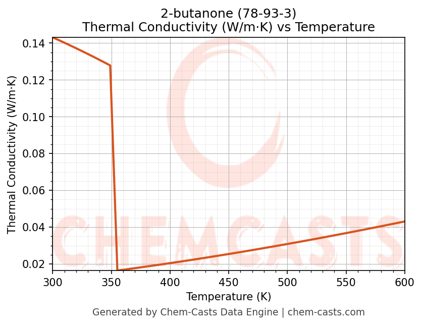 Thermal Conductivity vs Temperature chart for 2-butanone (CAS 78-93-3)