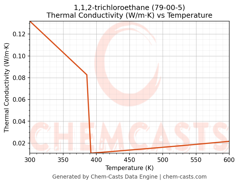 Thermal Conductivity vs Temperature chart for 1,1,2-trichloroethane (CAS 79-00-5)