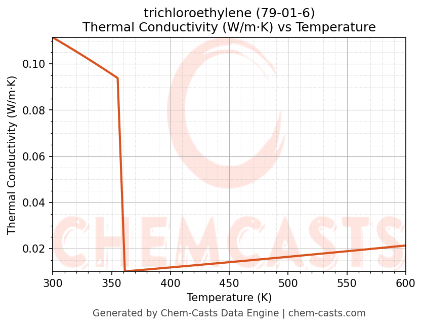 Thermal Conductivity vs Temperature chart for trichloroethylene (CAS 79-01-6)