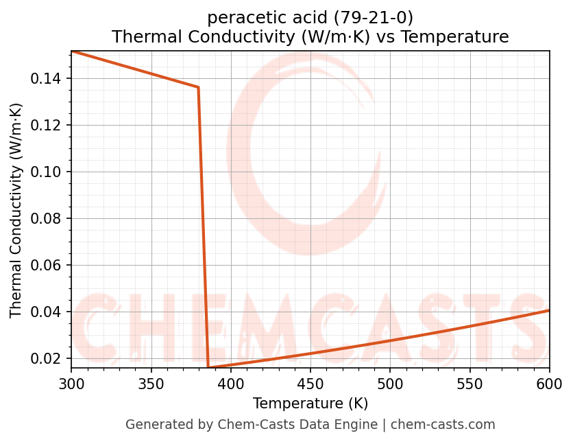 Thermal Conductivity vs Temperature chart for peracetic acid (CAS 79-21-0)