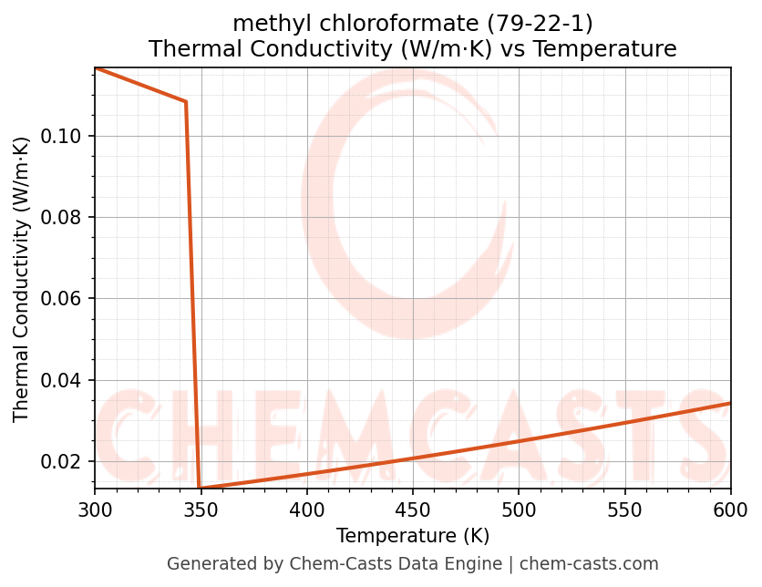 Thermal Conductivity vs Temperature chart for methyl chloroformate (CAS 79-22-1)
