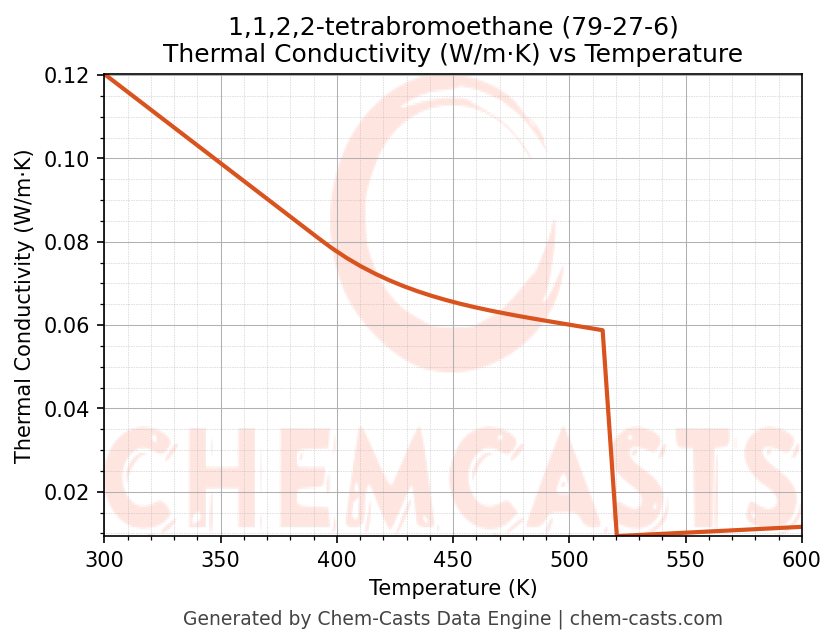 Thermal Conductivity vs Temperature chart for 1,1,2,2-tetrabromoethane (CAS 79-27-6)