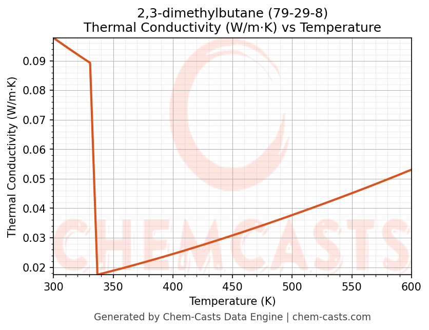 Thermal Conductivity vs Temperature chart for 2,3-dimethylbutane (CAS 79-29-8)
