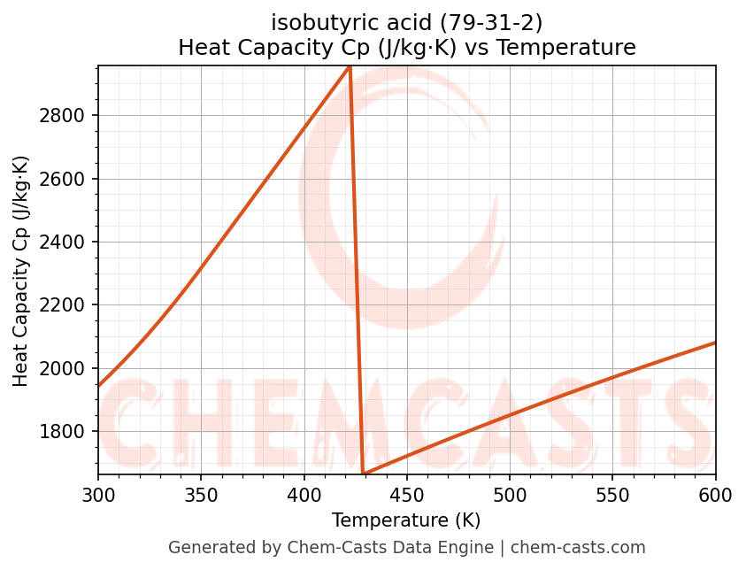 Heat Capacity (Cp) vs Temperature chart for isobutyric acid (CAS 79-31-2)