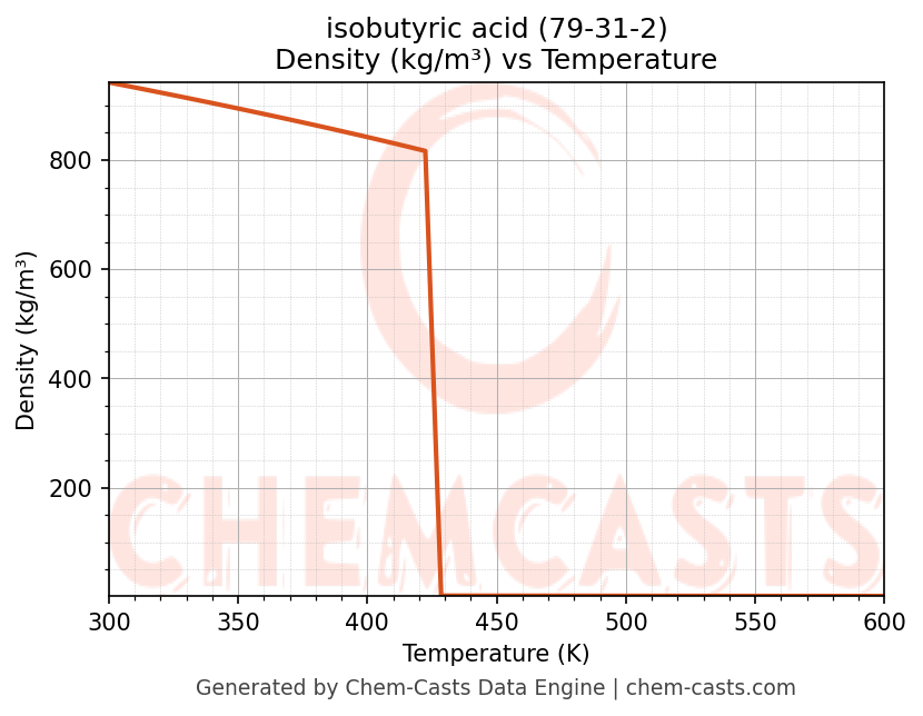 Density vs Temperature chart for isobutyric acid (CAS 79-31-2)