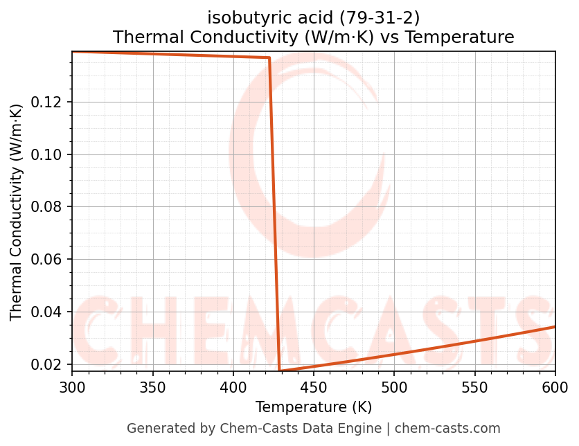 Thermal Conductivity vs Temperature chart for isobutyric acid (CAS 79-31-2)