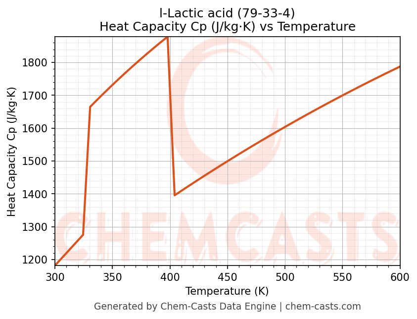 Heat Capacity (Cp) vs Temperature chart for l-Lactic acid (CAS 79-33-4)