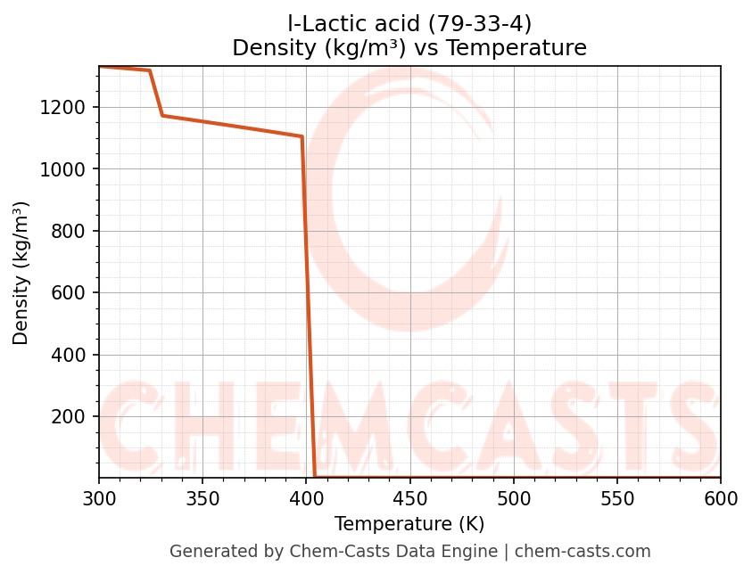 Density vs Temperature chart for l-Lactic acid (CAS 79-33-4)