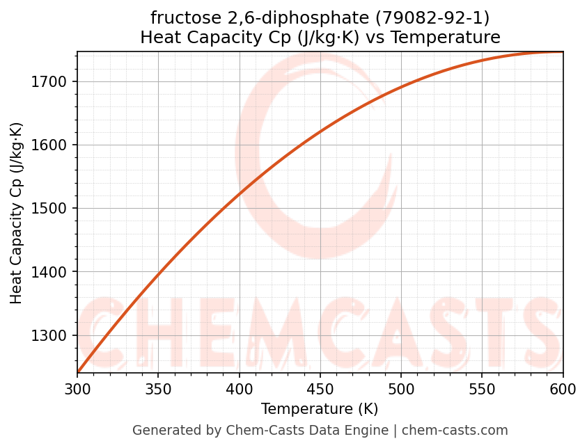 Heat Capacity (Cp) vs Temperature chart for fructose 2,6-diphosphate (CAS 79082-92-1)