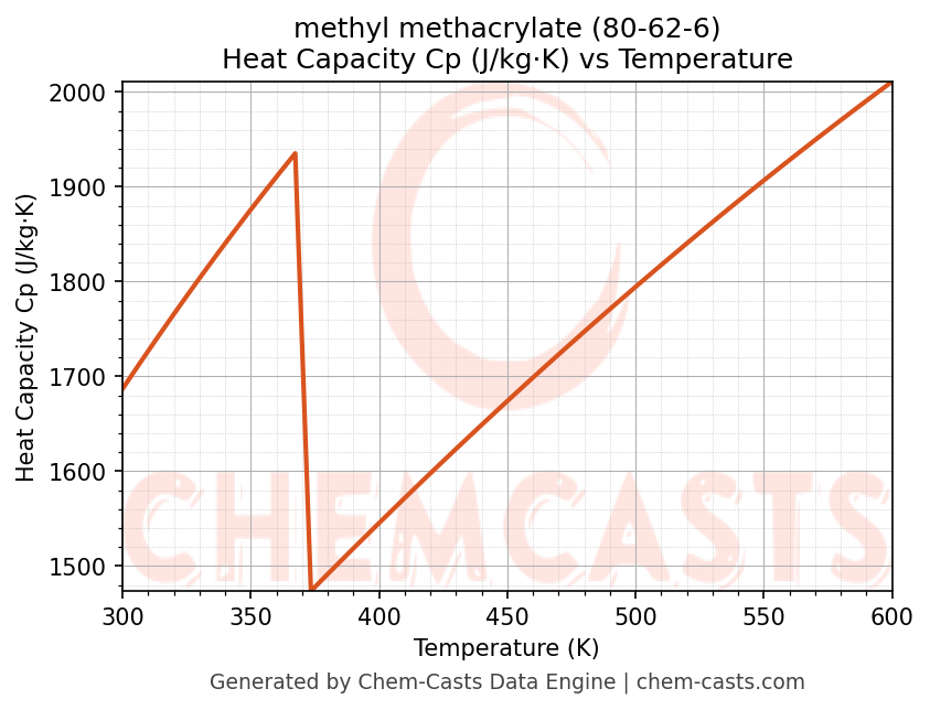 Heat Capacity (Cp) vs Temperature chart for methyl methacrylate (CAS 80-62-6)