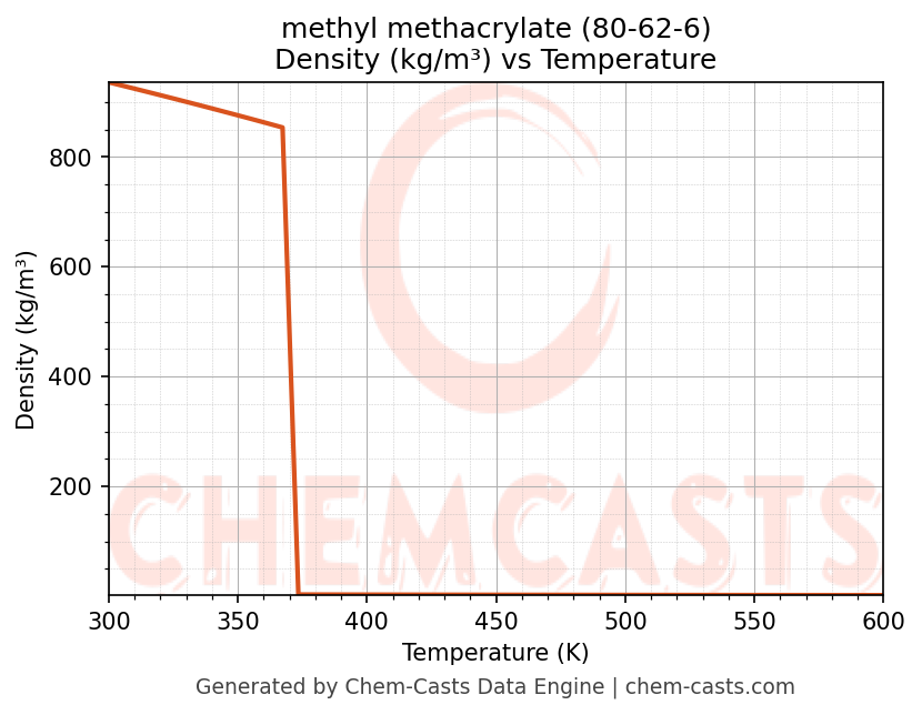 Density vs Temperature chart for methyl methacrylate (CAS 80-62-6)
