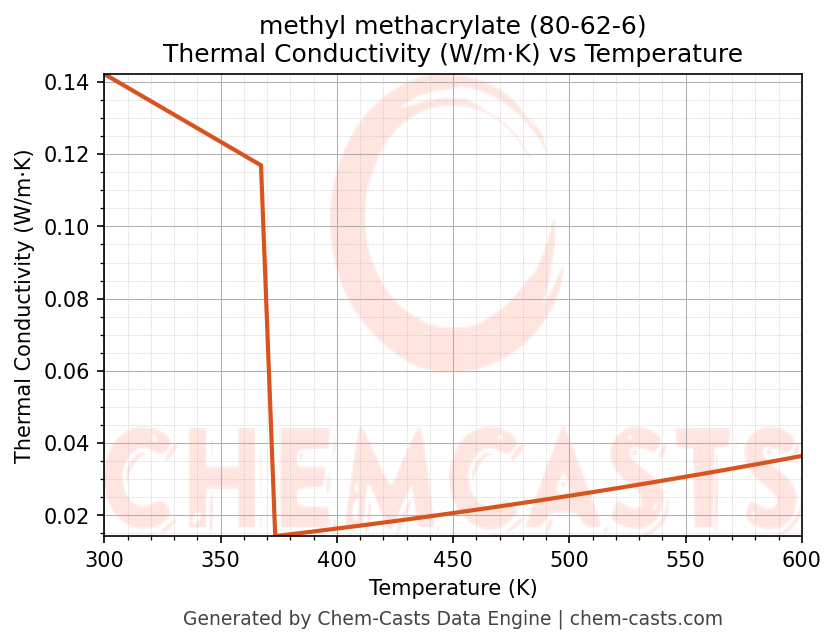 Thermal Conductivity vs Temperature chart for methyl methacrylate (CAS 80-62-6)