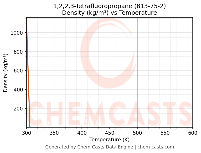 Density vs Temperature chart for 1,2,2,3-Tetrafluoropropane (CAS 813-75-2)