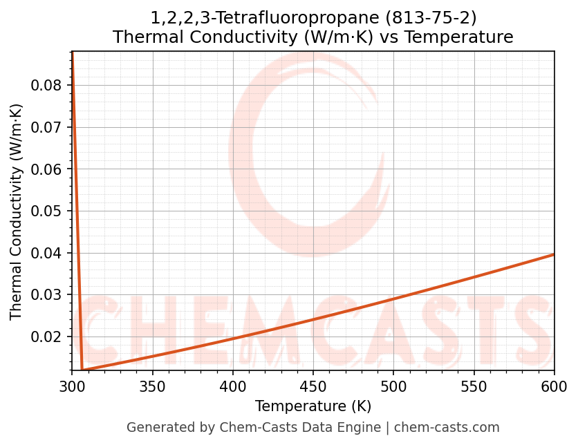 Thermal Conductivity vs Temperature chart for 1,2,2,3-Tetrafluoropropane (CAS 813-75-2)
