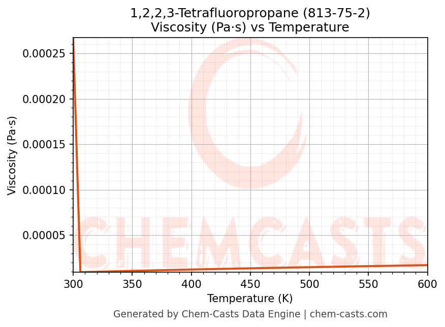 Viscosity vs Temperature chart for 1,2,2,3-Tetrafluoropropane (CAS 813-75-2)