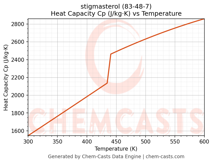 Heat Capacity (Cp) vs Temperature chart for stigmasterol (CAS 83-48-7)