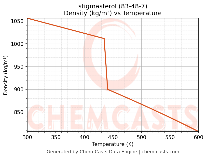 Density vs Temperature chart for stigmasterol (CAS 83-48-7)