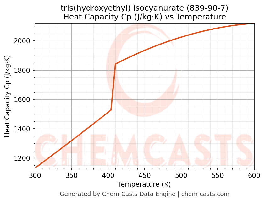 Heat Capacity (Cp) vs Temperature chart for tris(hydroxyethyl) isocyanurate (CAS 839-90-7)
