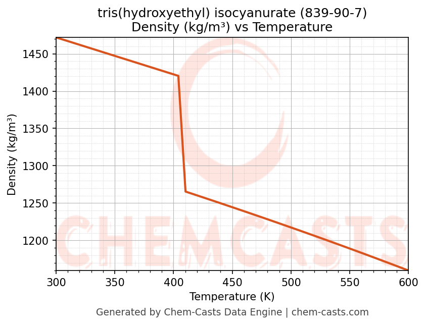 Density vs Temperature chart for tris(hydroxyethyl) isocyanurate (CAS 839-90-7)