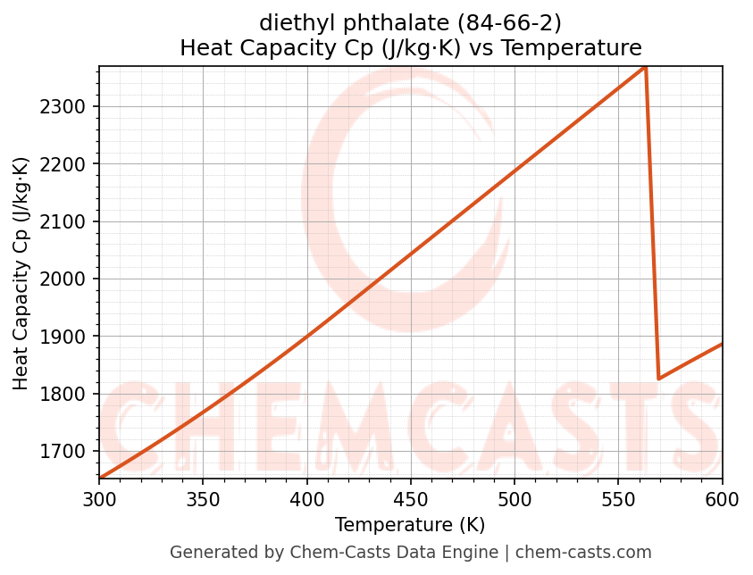 Heat Capacity (Cp) vs Temperature chart for diethyl phthalate (CAS 84-66-2)