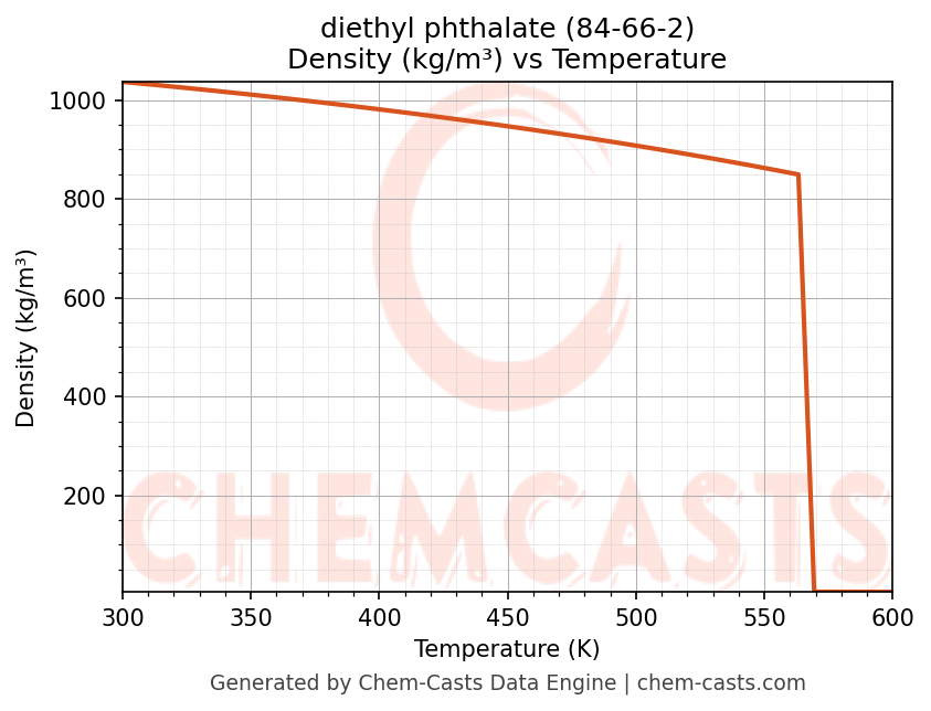 Density vs Temperature chart for diethyl phthalate (CAS 84-66-2)