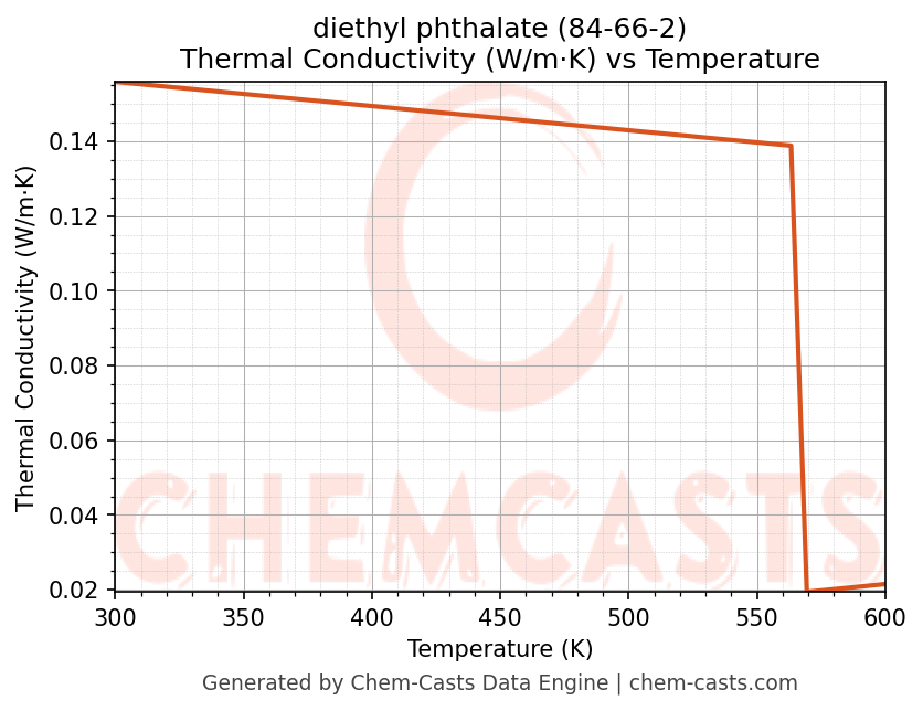 Thermal Conductivity vs Temperature chart for diethyl phthalate (CAS 84-66-2)