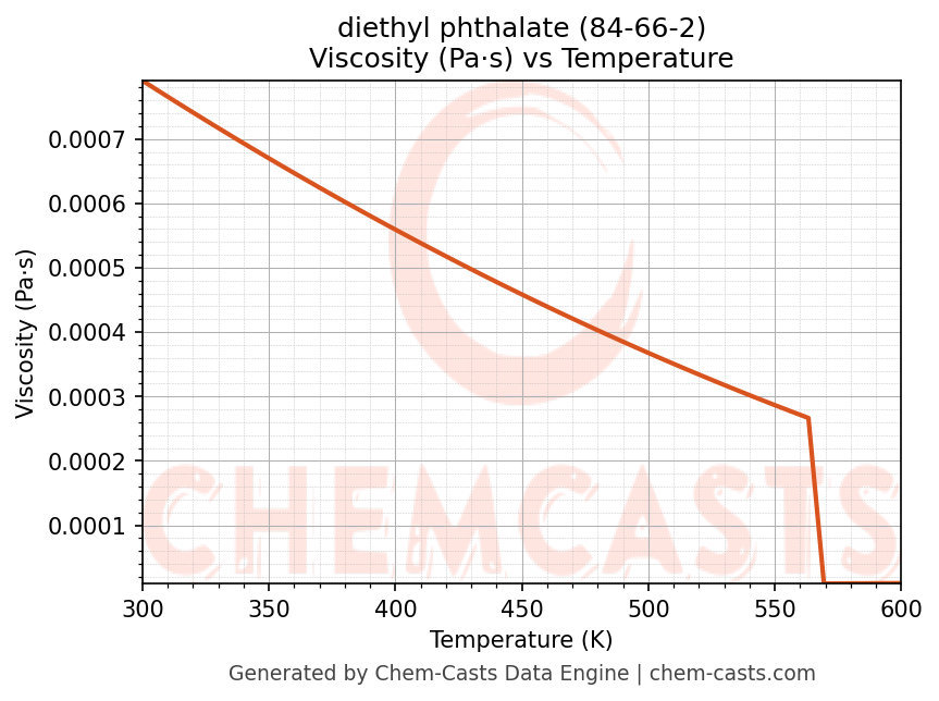 Viscosity vs Temperature chart for diethyl phthalate (CAS 84-66-2)